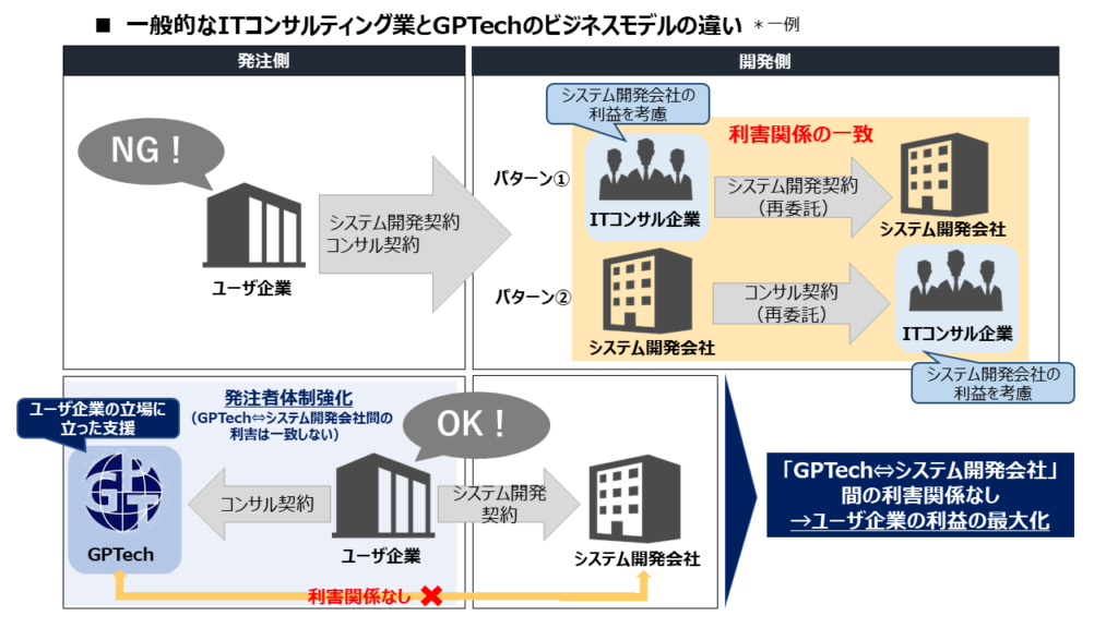 独自のビジネスモデルから読み解くit業界におけるgptechのポジション Gptech Blog