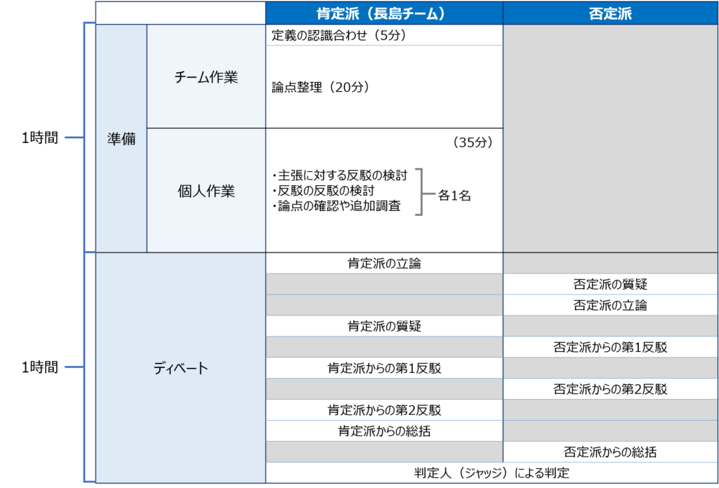 ディベート研修で磨くロジカル コミュニケーション力 Gptech Blog