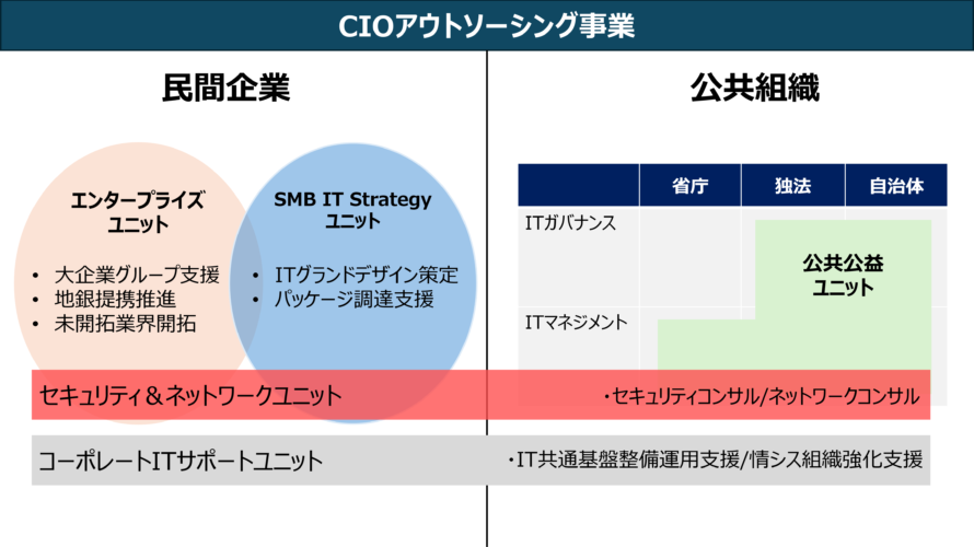 GPTechの組織体制として採用する「ユニット制度」について解説